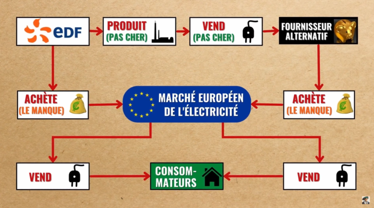 L’explosion des prix de l’électricité – Pourquoi vous êtes PAUVRES