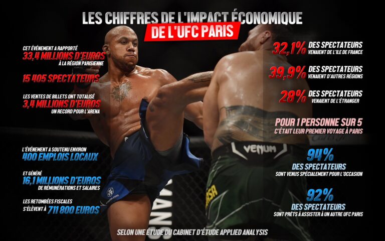 Fernand Lopez : “Au-delà du succès sportif, l’UFC Paris a été un événement unique pour le rayonnement du MMA français.”